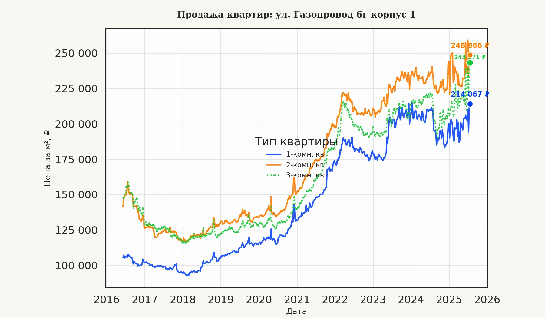 График изменения цены на квартиру Москва, ул. Газопровод, 6Г корпус 1 6Г корпус 1