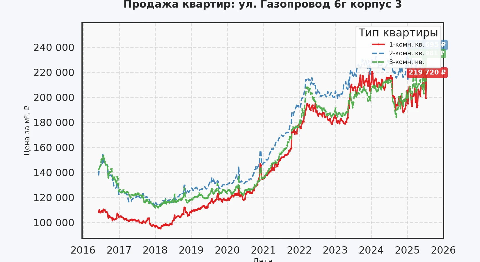 График изменения цены на квартиру Москва, ул. Газопровод, 6Г корпус 3 6Г корпус 3