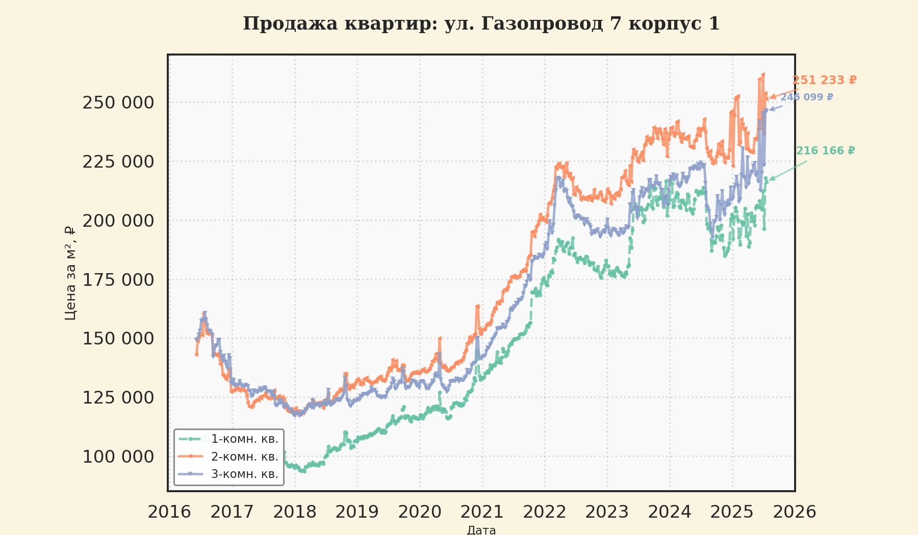 График изменения цены на квартиру Москва, ул. Газопровод, 7 корпус 1 7 корпус 1