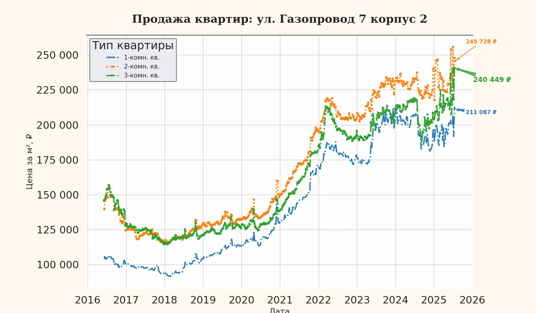 График изменения цены на квартиру Москва, ул. Газопровод, 7 корпус 2 7 корпус 2
