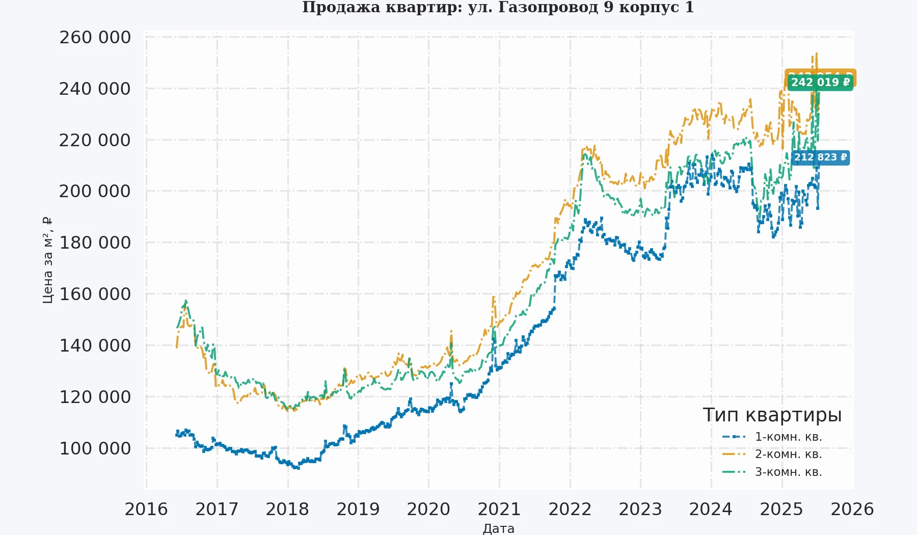 График изменения цены на квартиру Москва, ул. Газопровод, 9 корпус 1 9 корпус 1