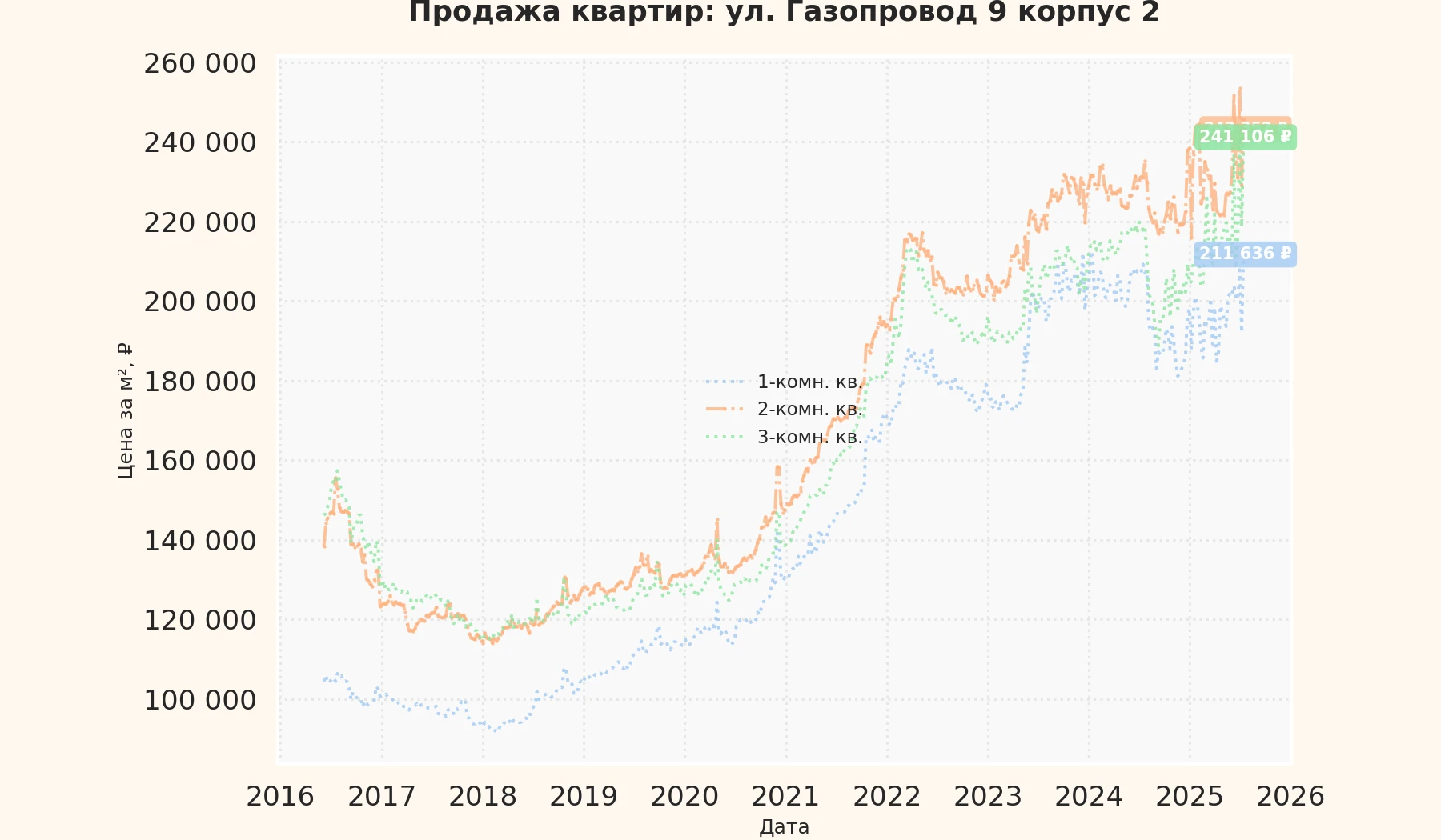 График изменения цены на квартиру Москва, ул. Газопровод, 9 корпус 2 9 корпус 2