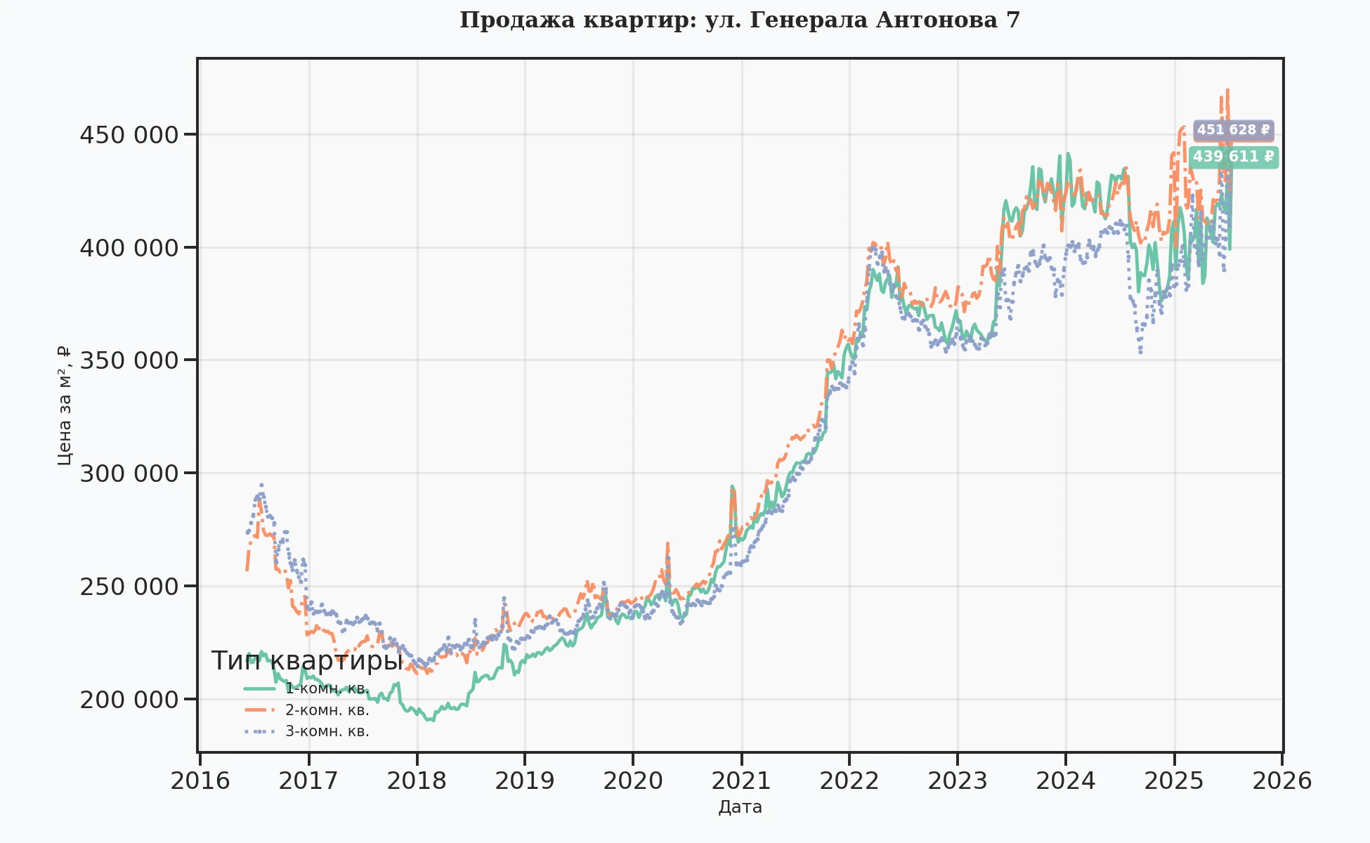 График изменения цены на квартиру Москва, ул. Генерала Антонова, 7 7