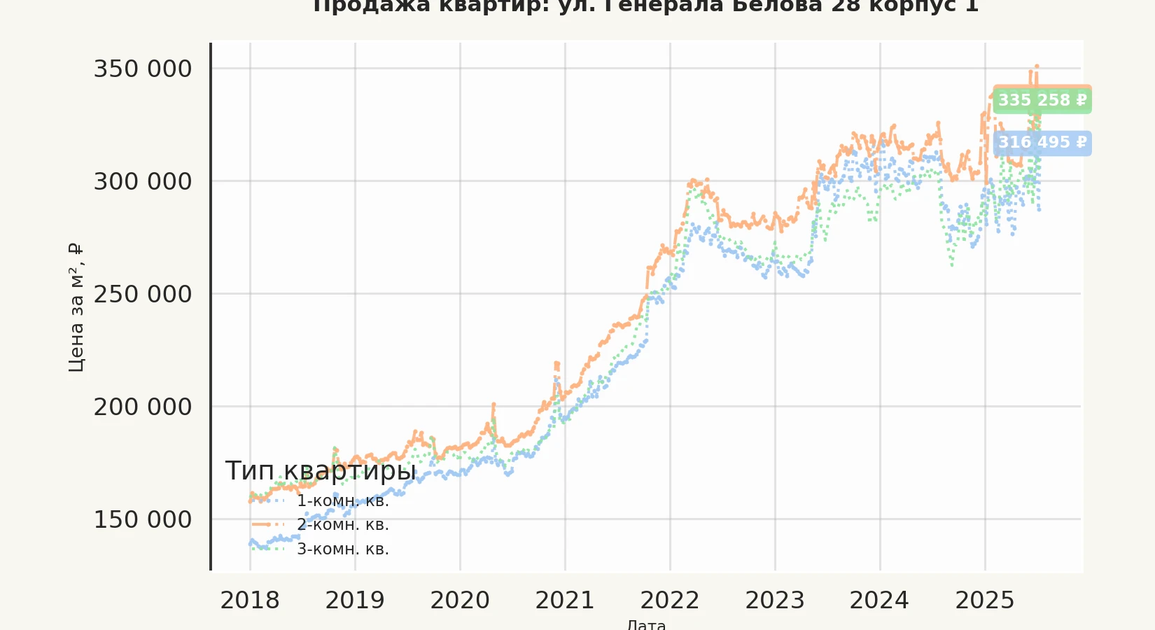 График изменения цены на квартиру Москва, ул. Генерала Белова, 28 корпус 1 28 корпус 1