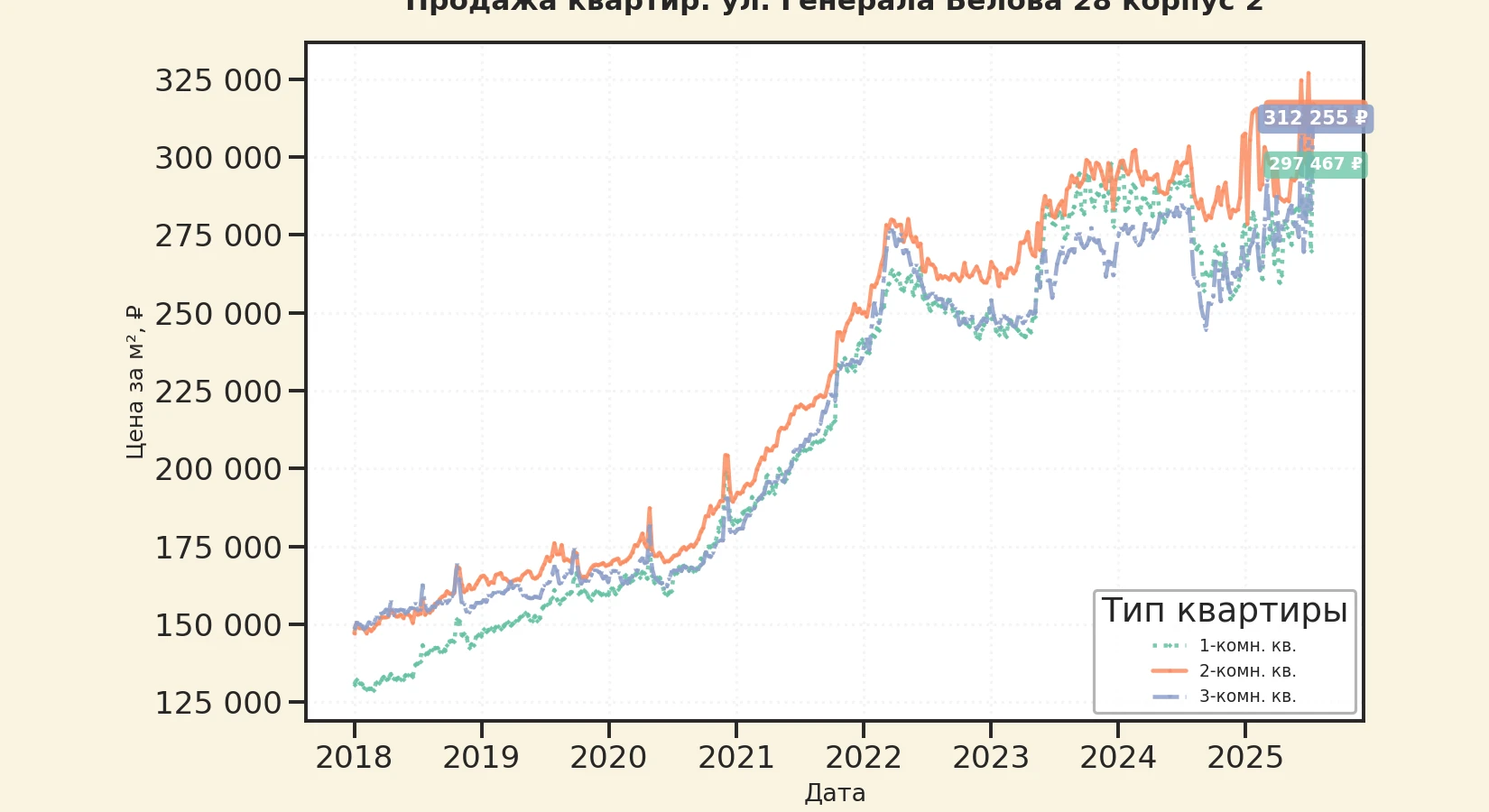 График изменения цены на квартиру Москва, ул. Генерала Белова, 28 корпус 2 28 корпус 2