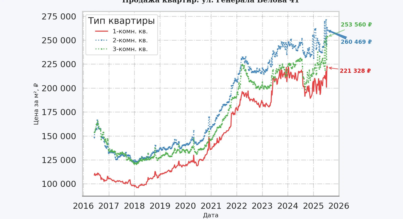 График изменения цены на квартиру Москва, ул. Генерала Белова, 41 41