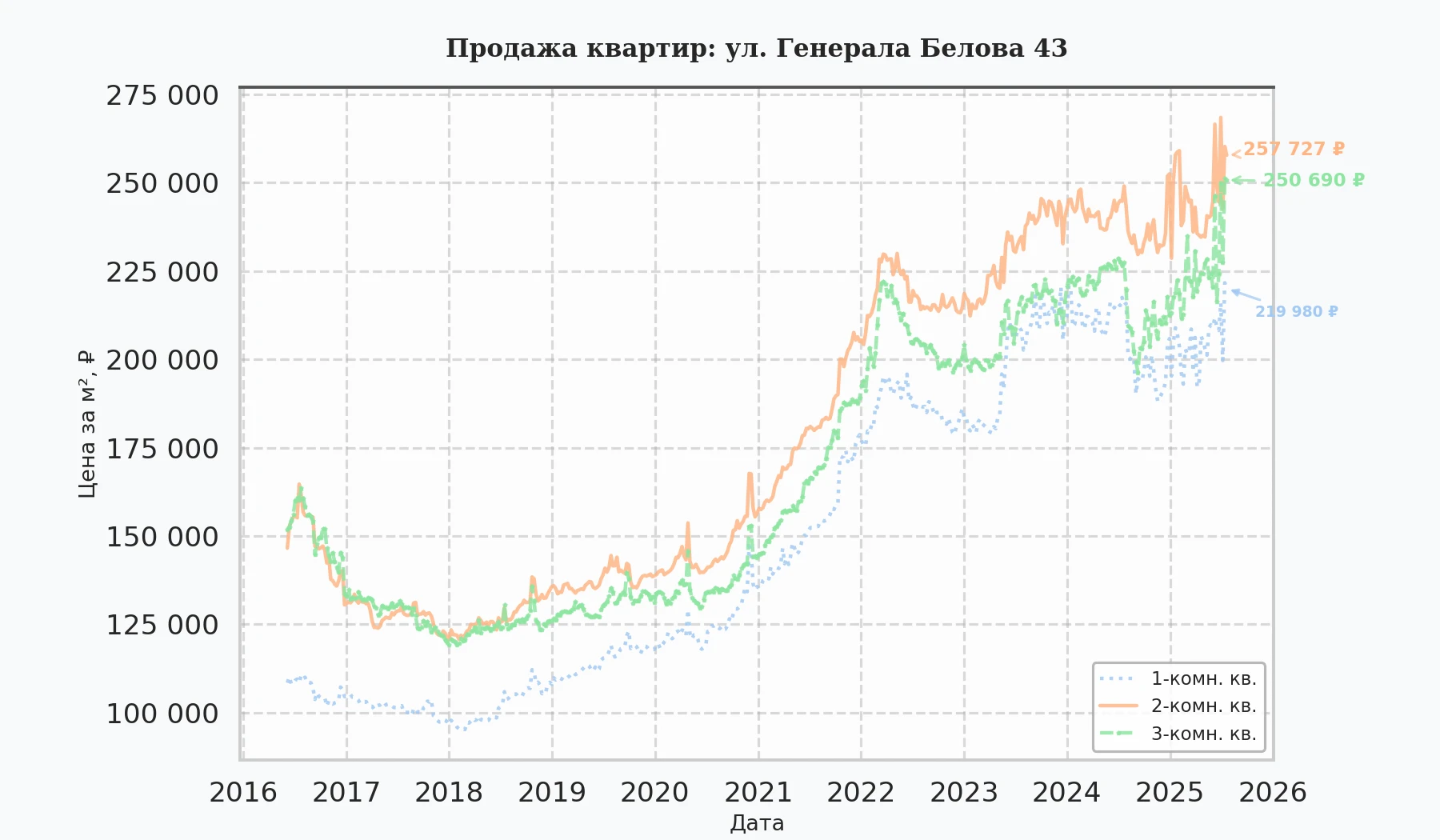 График изменения цены на квартиру Москва, ул. Генерала Белова, 43 43