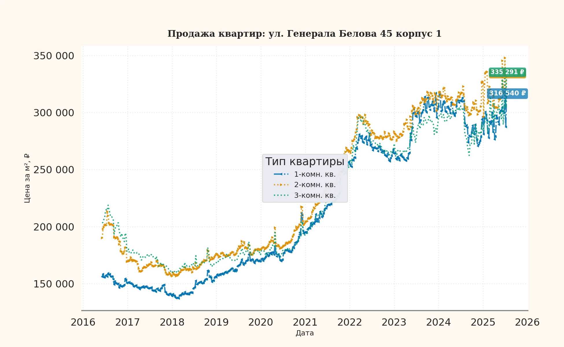 График изменения цены на квартиру Москва, ул. Генерала Белова, 45 корпус 1 45 корпус 1