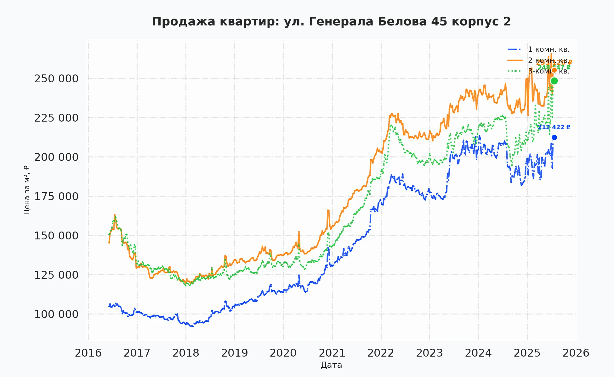 График изменения цены на квартиру Москва, ул. Генерала Белова, 45 корпус 2 45 корпус 2