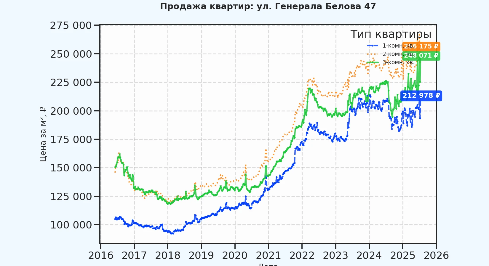 График изменения цены на квартиру Москва, ул. Генерала Белова, 47 47