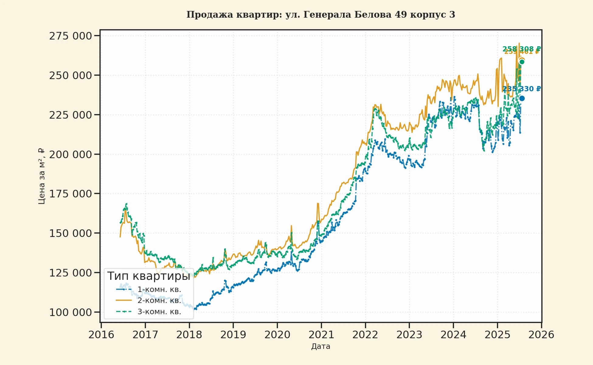 График изменения цены на квартиру Москва, ул. Генерала Белова, 49 корпус 3 49 корпус 3
