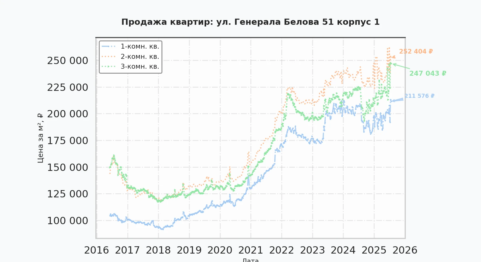 График изменения цены на квартиру Москва, ул. Генерала Белова, 51 корпус 1 51 корпус 1