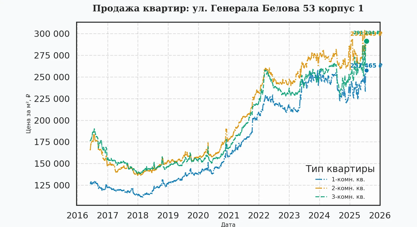 График изменения цены на квартиру Москва, ул. Генерала Белова, 53 корпус 1 53 корпус 1