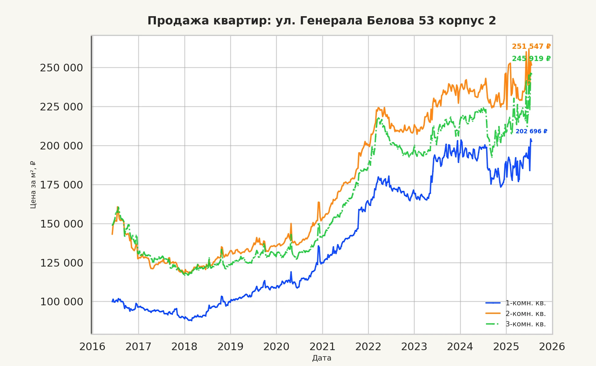 График изменения цены на квартиру Москва, ул. Генерала Белова, 53 корпус 2 53 корпус 2