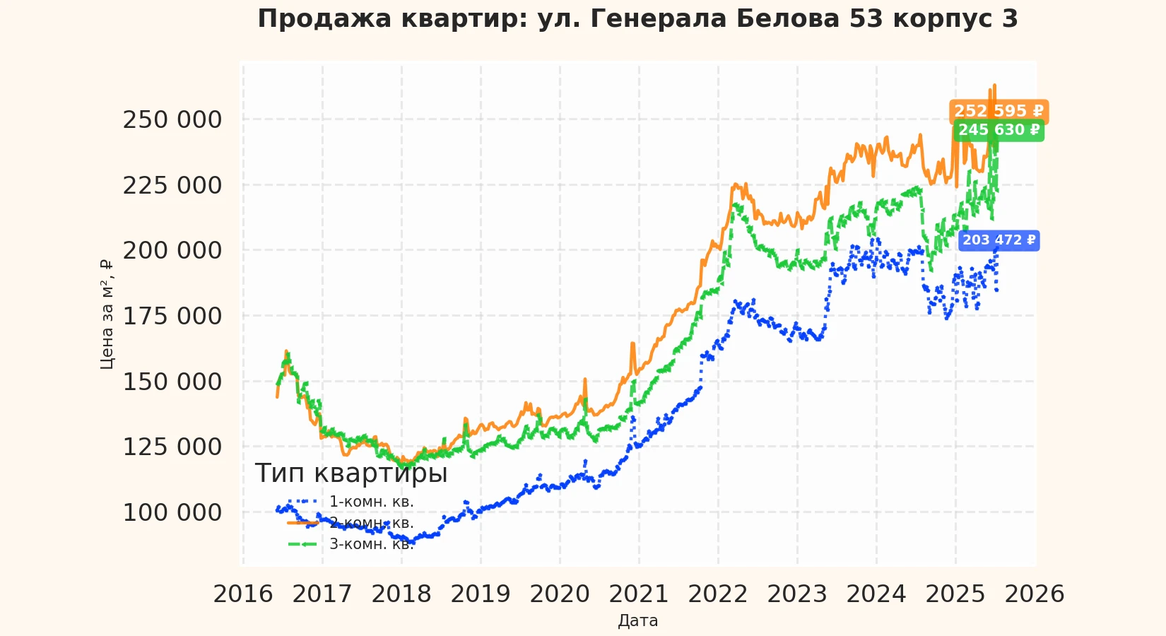 График изменения цены на квартиру Москва, ул. Генерала Белова, 53 корпус 3 53 корпус 3