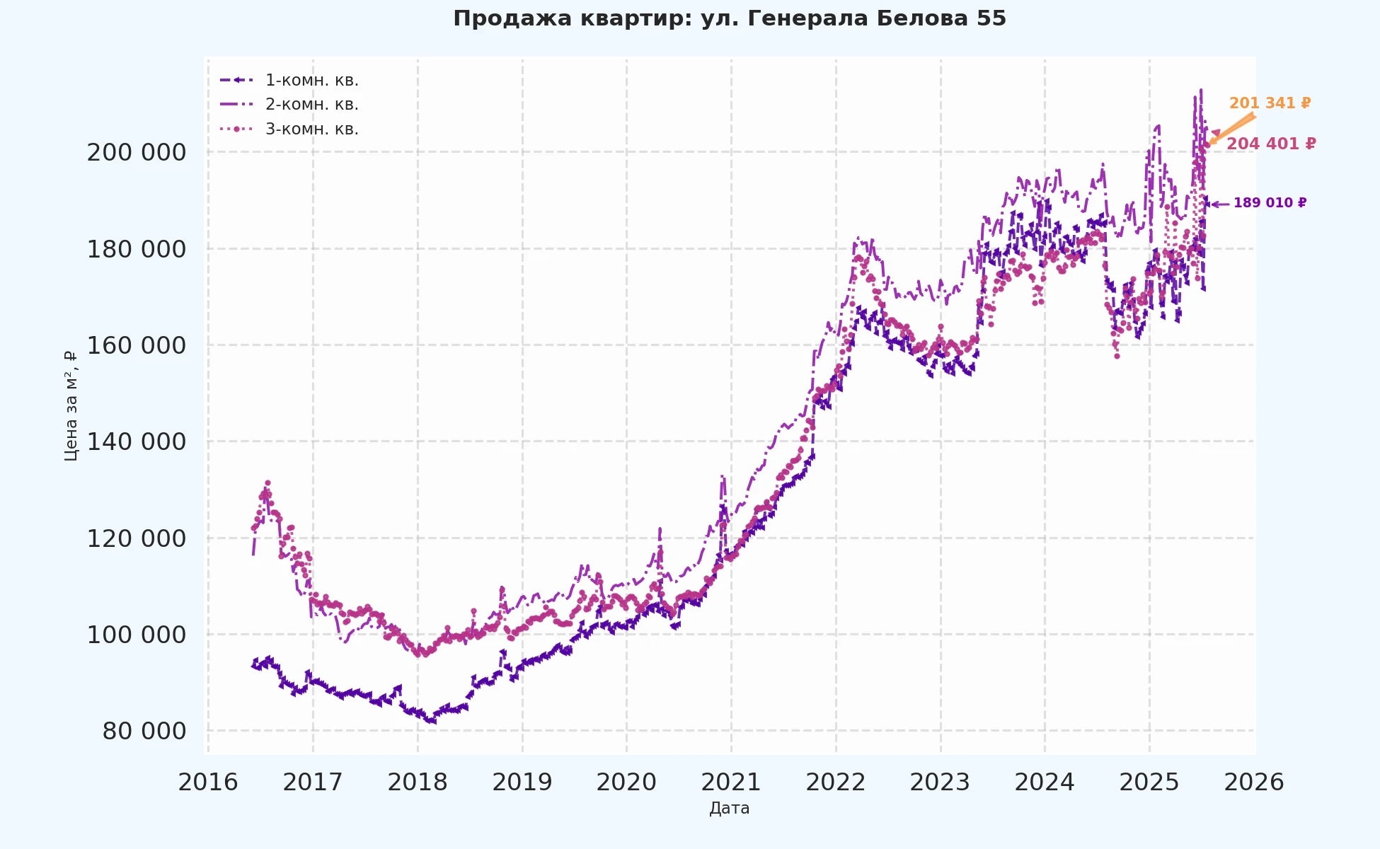 График изменения цены на квартиру Москва, ул. Генерала Белова, 55 55