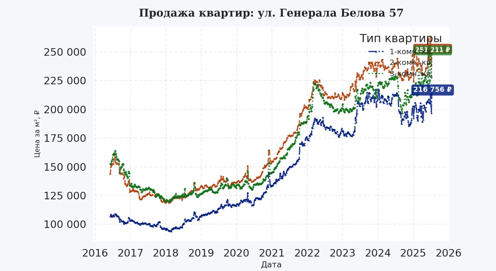 График изменения цены на квартиру Москва, ул. Генерала Белова, 57 57