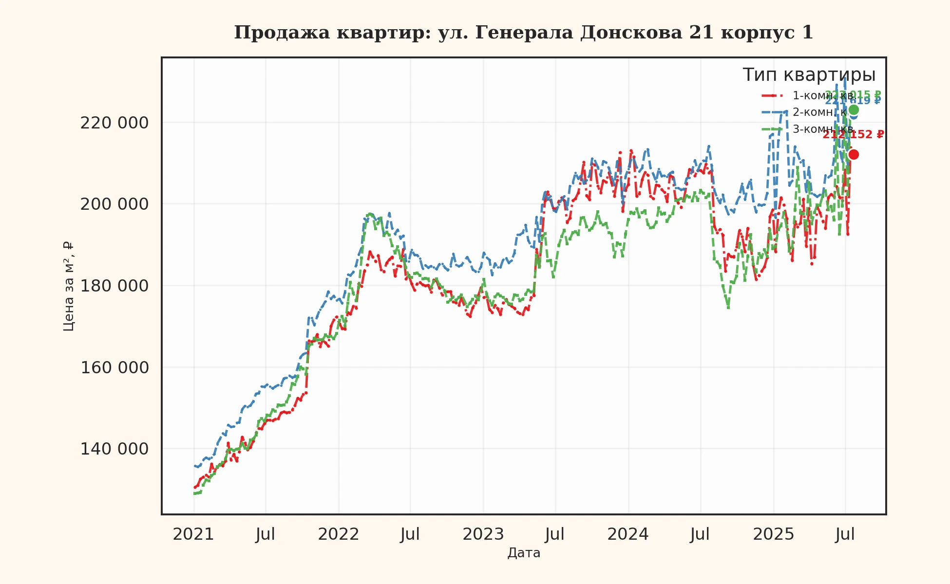 График изменения цены на квартиру Москва, ул. Генерала Донскова, 21 корпус 1 21 корпус 1