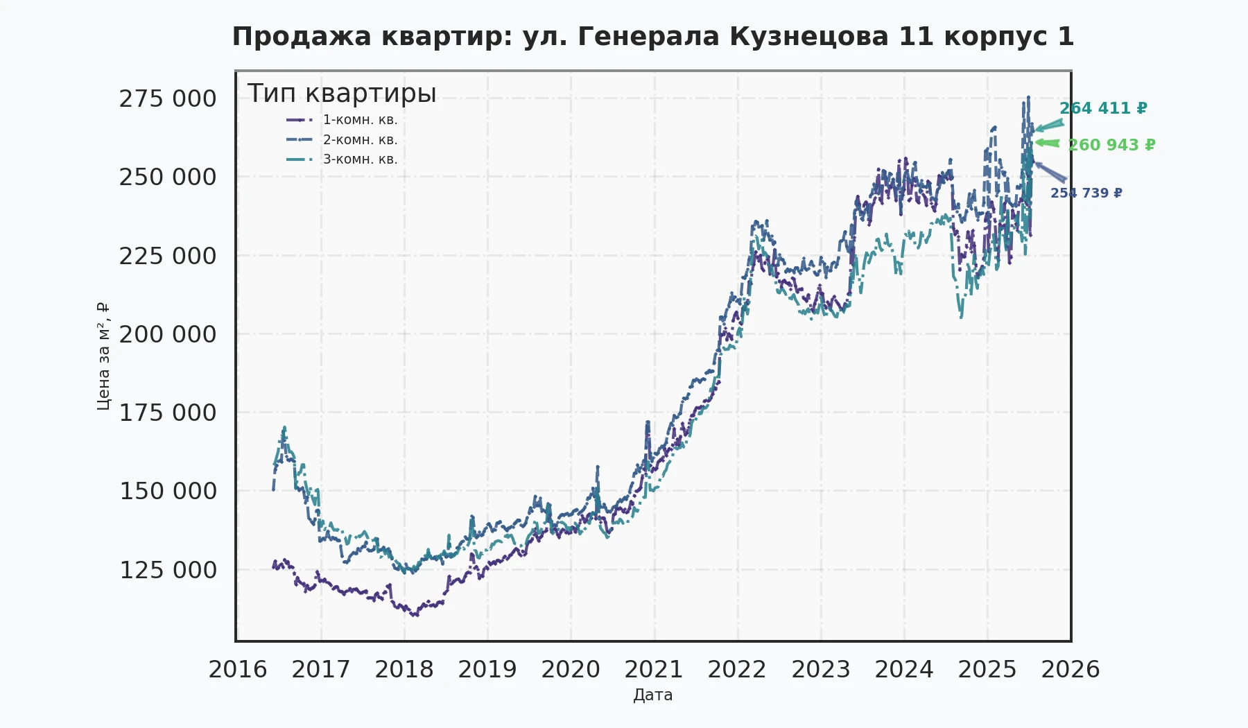 График изменения цены на квартиру Москва, ул. Генерала Кузнецова, 11 корпус 1 11 корпус 1