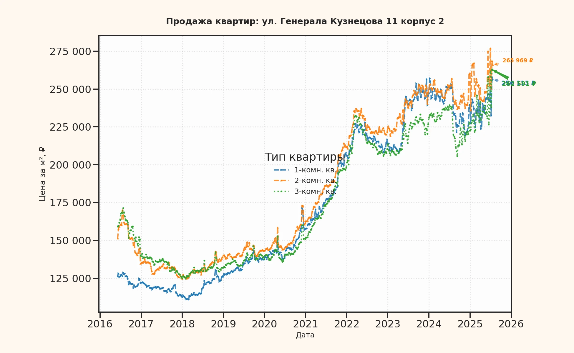 График изменения цены на квартиру Москва, ул. Генерала Кузнецова, 11 корпус 2 11 корпус 2
