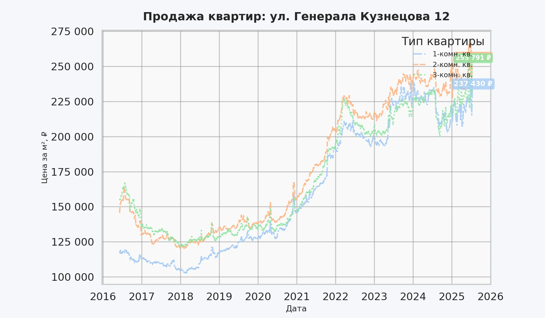 График изменения цены на квартиру Москва, ул. Генерала Кузнецова, 12 12