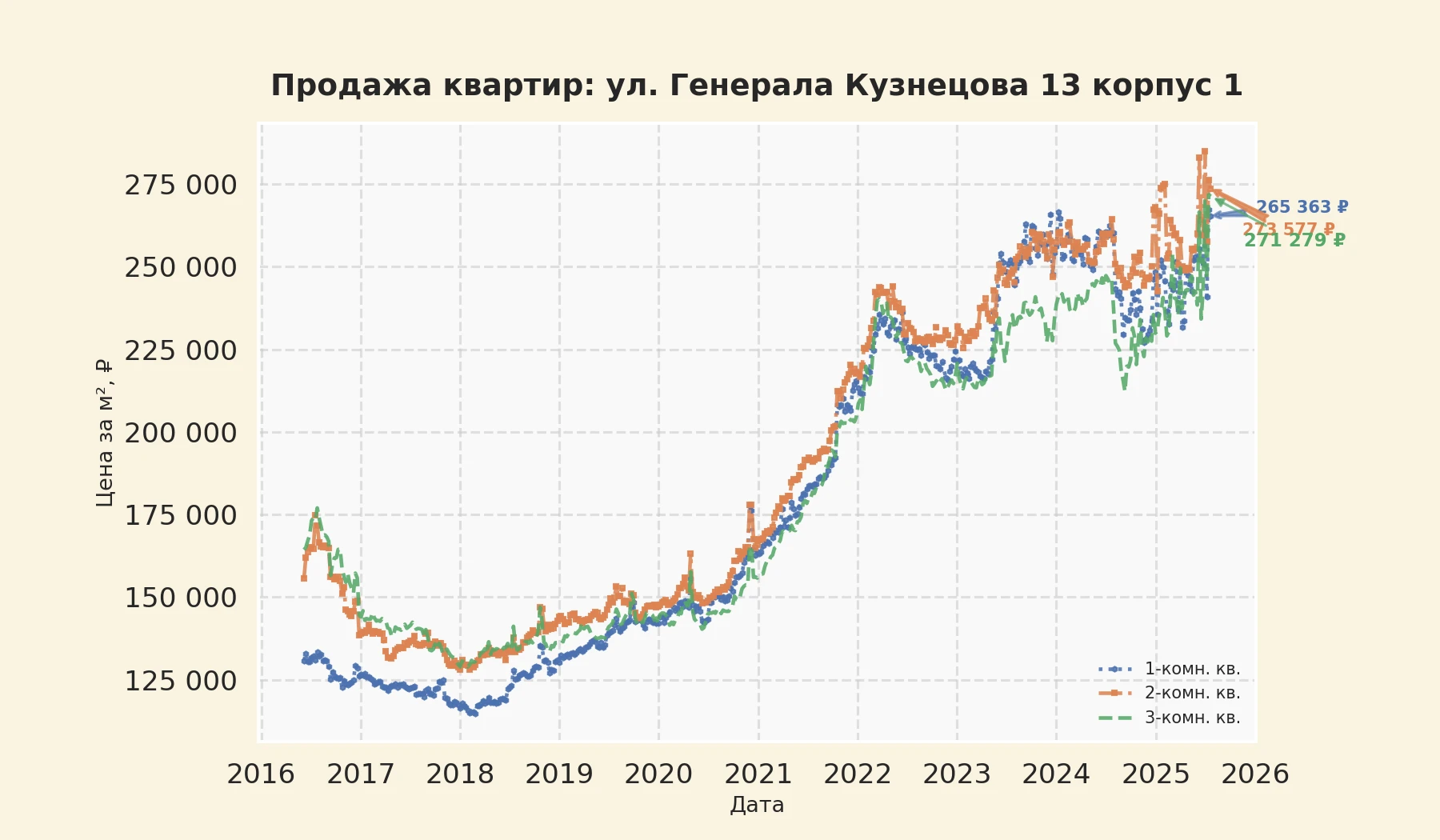 График изменения цены на квартиру Москва, ул. Генерала Кузнецова, 13 корпус 1 13 корпус 1