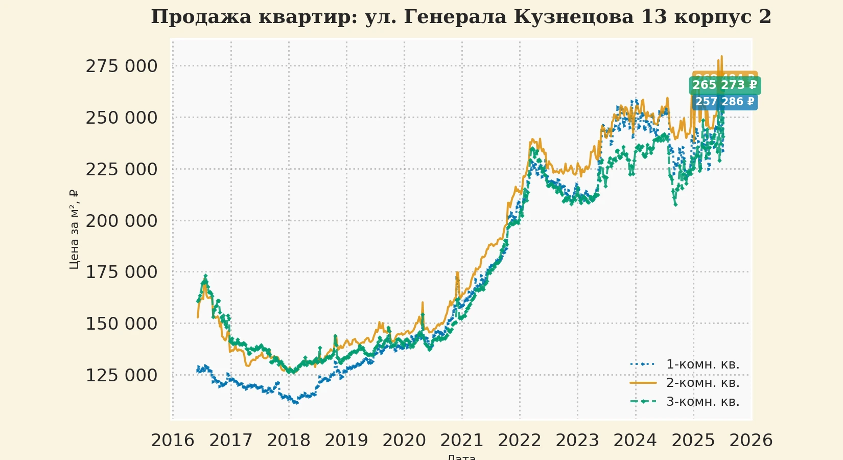 График изменения цены на квартиру Москва, ул. Генерала Кузнецова, 13 корпус 2 13 корпус 2