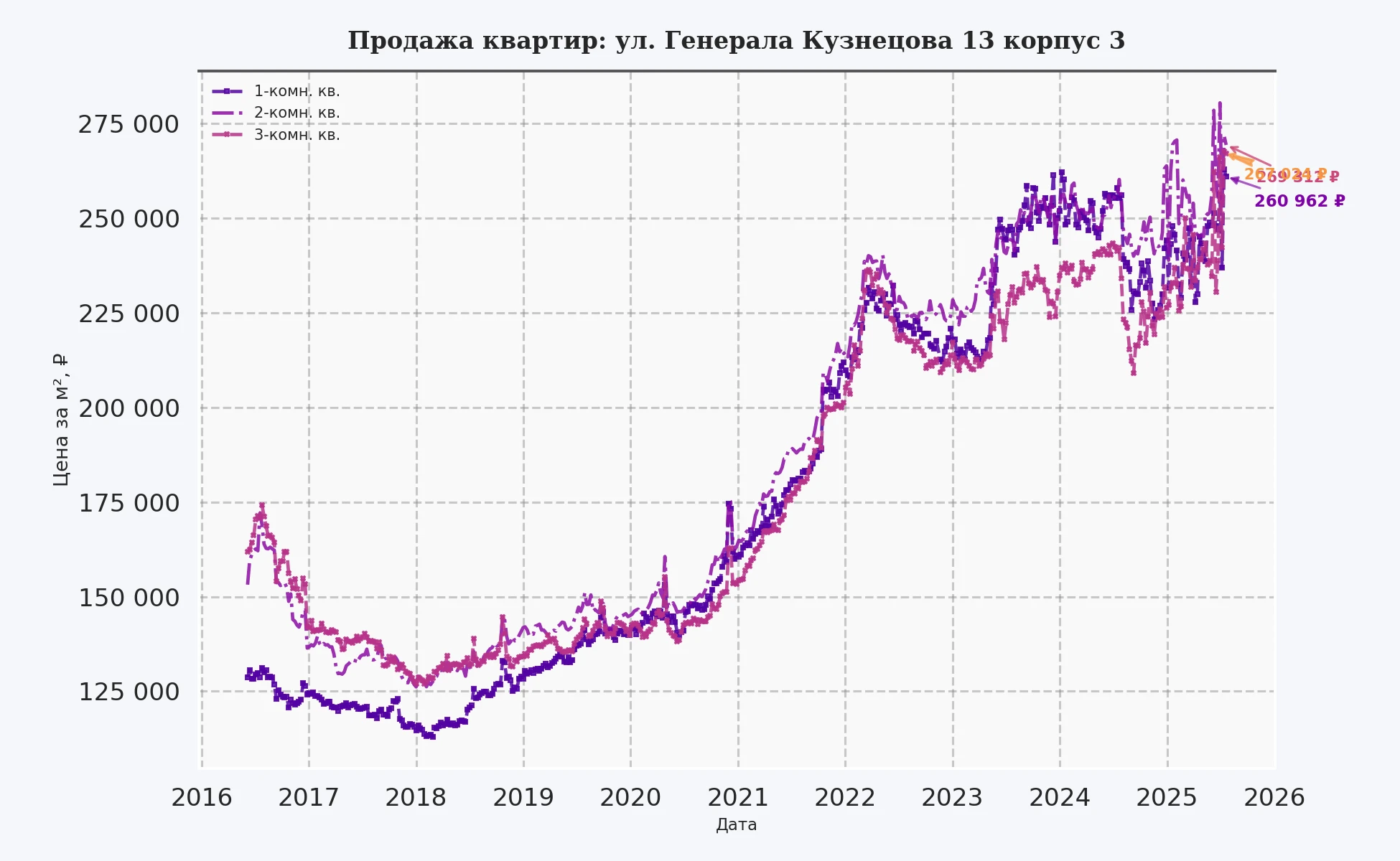 График изменения цены на квартиру Москва, ул. Генерала Кузнецова, 13 корпус 3 13 корпус 3
