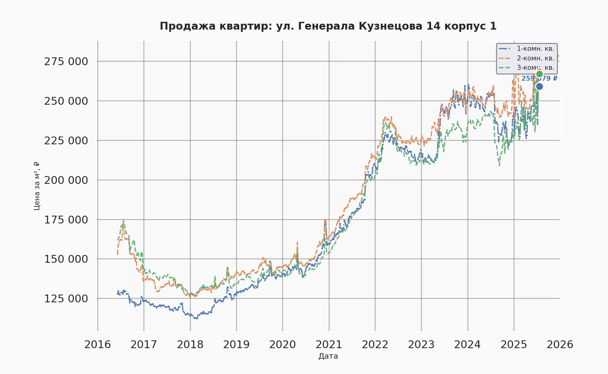 График изменения цены на квартиру Москва, ул. Генерала Кузнецова, 14 корпус 1 14 корпус 1