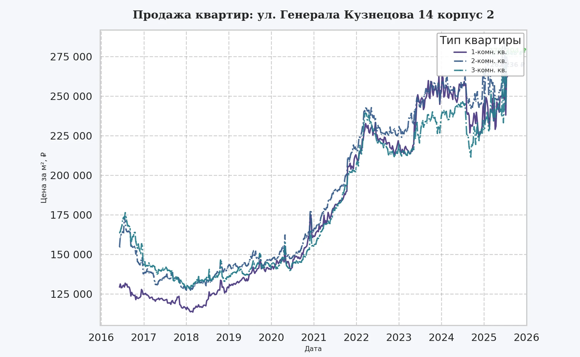 График изменения цены на квартиру Москва, ул. Генерала Кузнецова, 14 корпус 2 14 корпус 2