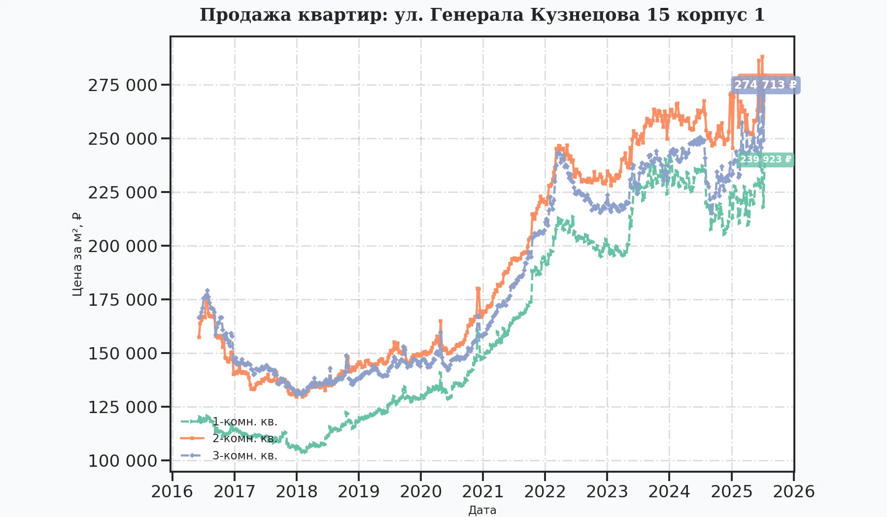 График изменения цены на квартиру Москва, ул. Генерала Кузнецова, 15 корпус 1 15 корпус 1
