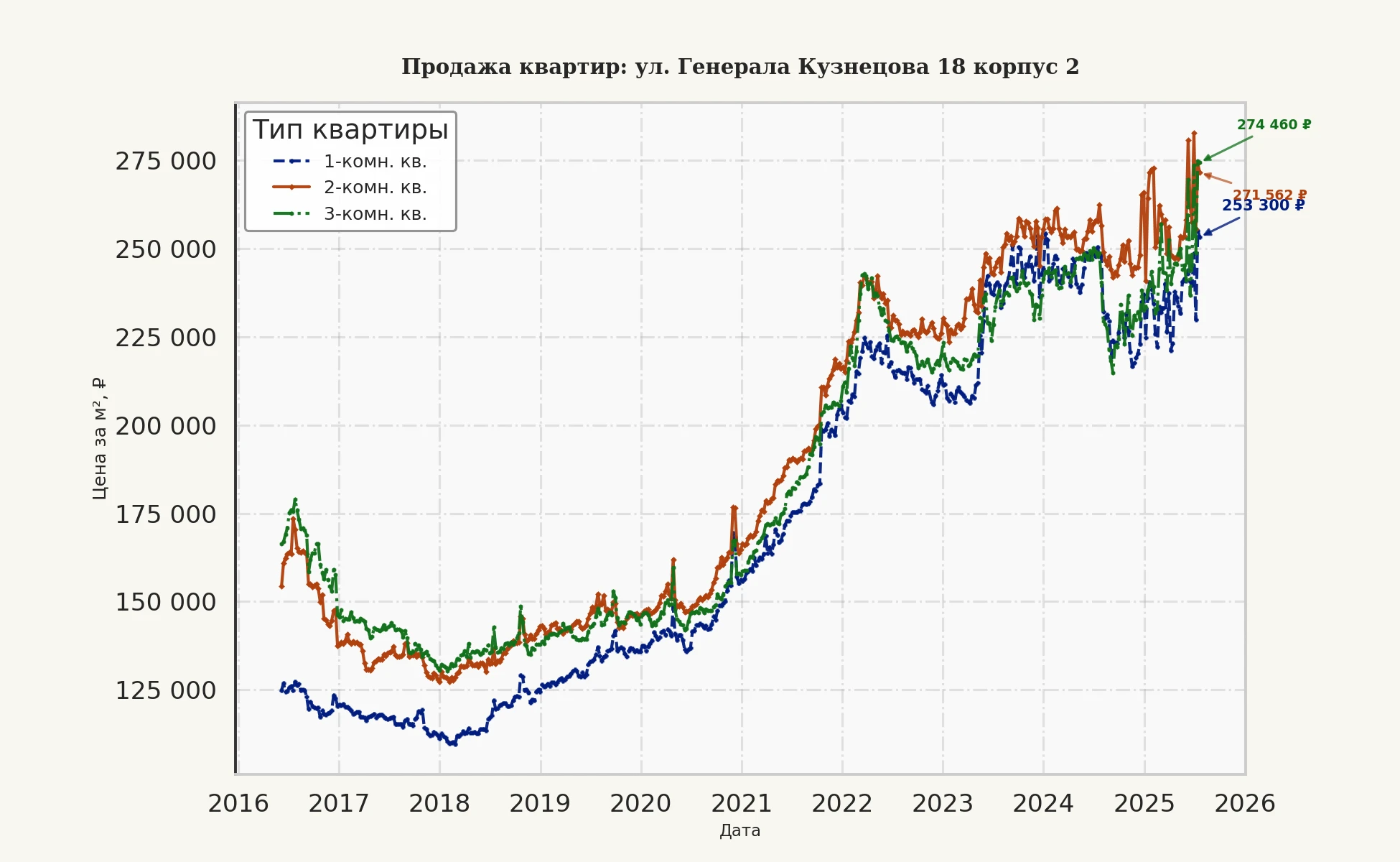 График изменения цены на квартиру Москва, ул. Генерала Кузнецова, 18 корпус 2 18 корпус 2
