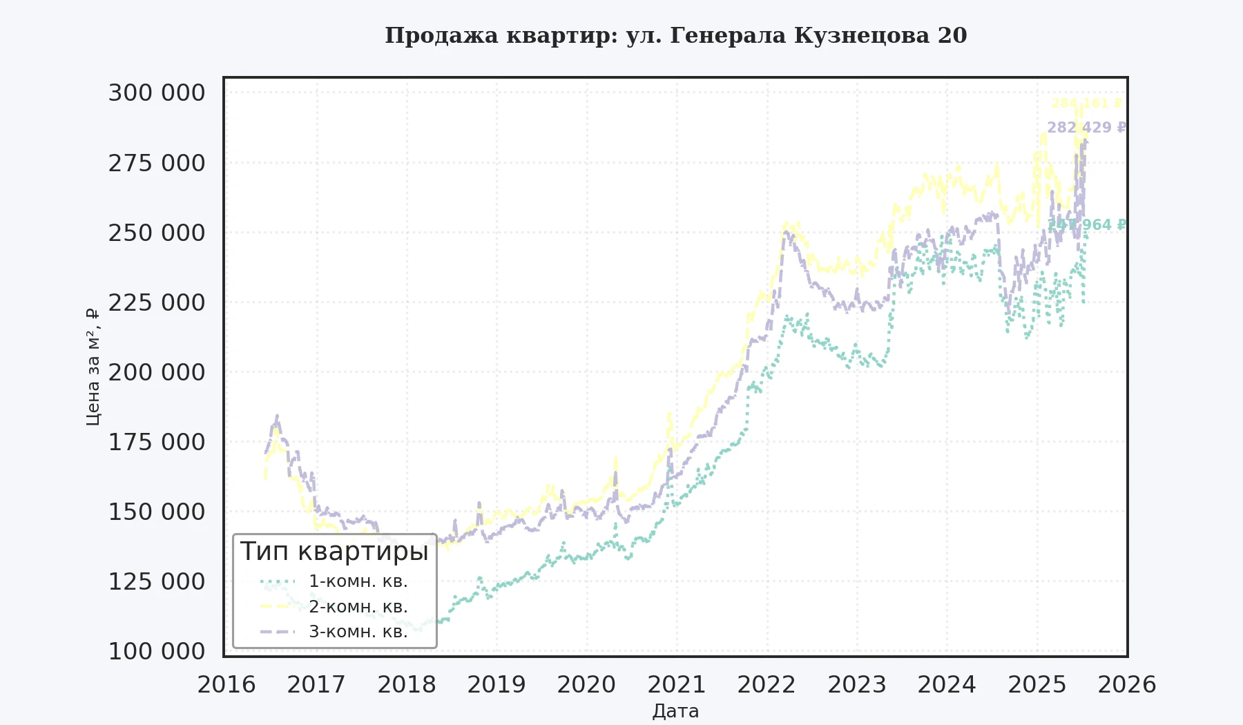 График изменения цены на квартиру Москва, ул. Генерала Кузнецова, 20 20