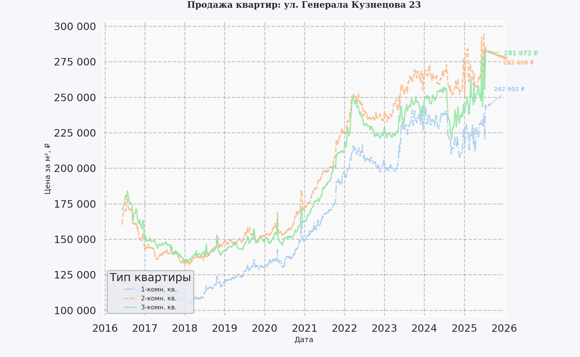 График изменения цены на квартиру Москва, ул. Генерала Кузнецова, 23 23