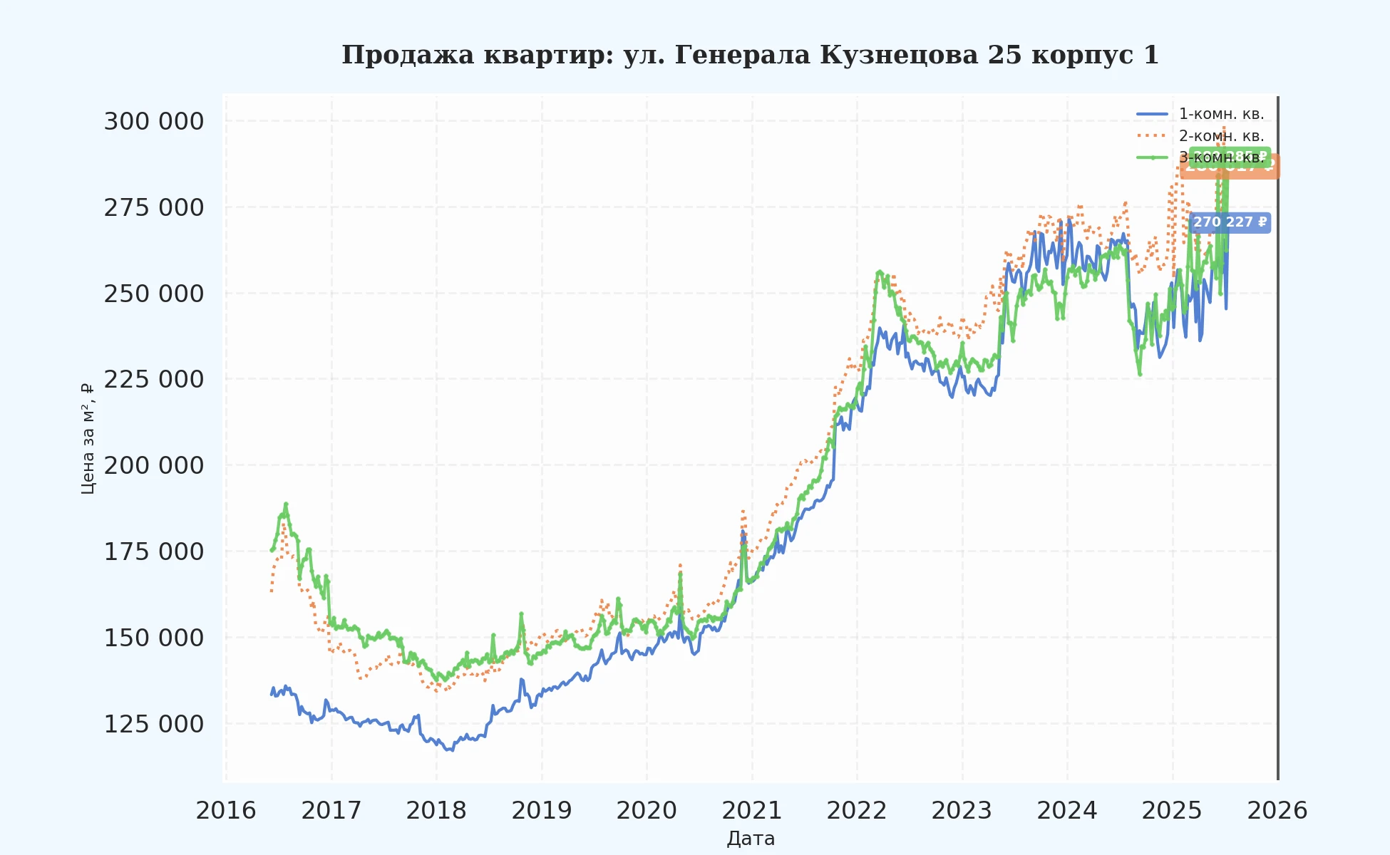 График изменения цены на квартиру Москва, ул. Генерала Кузнецова, 25 корпус 1 25 корпус 1