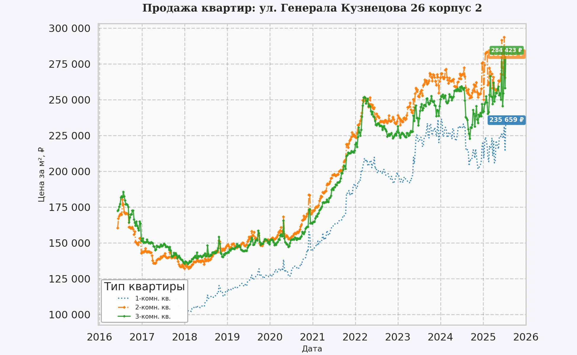 График изменения цены на квартиру Москва, ул. Генерала Кузнецова, 26 корпус 2 26 корпус 2