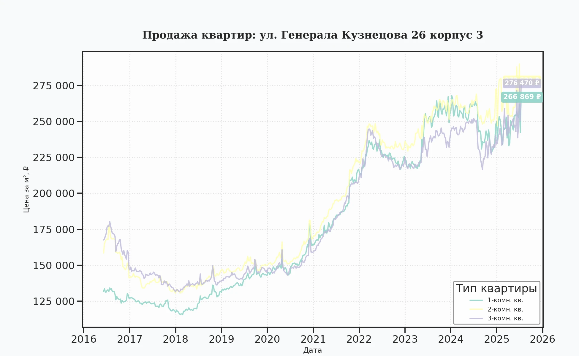 График изменения цены на квартиру Москва, ул. Генерала Кузнецова, 26 корпус 3 26 корпус 3