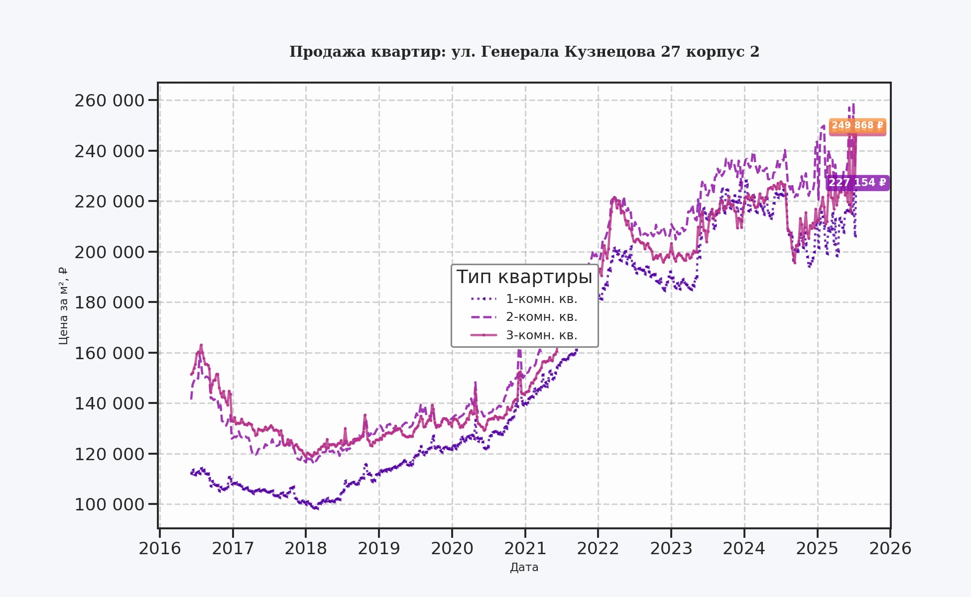 График изменения цены на квартиру Москва, ул. Генерала Кузнецова, 27 корпус 2 27 корпус 2