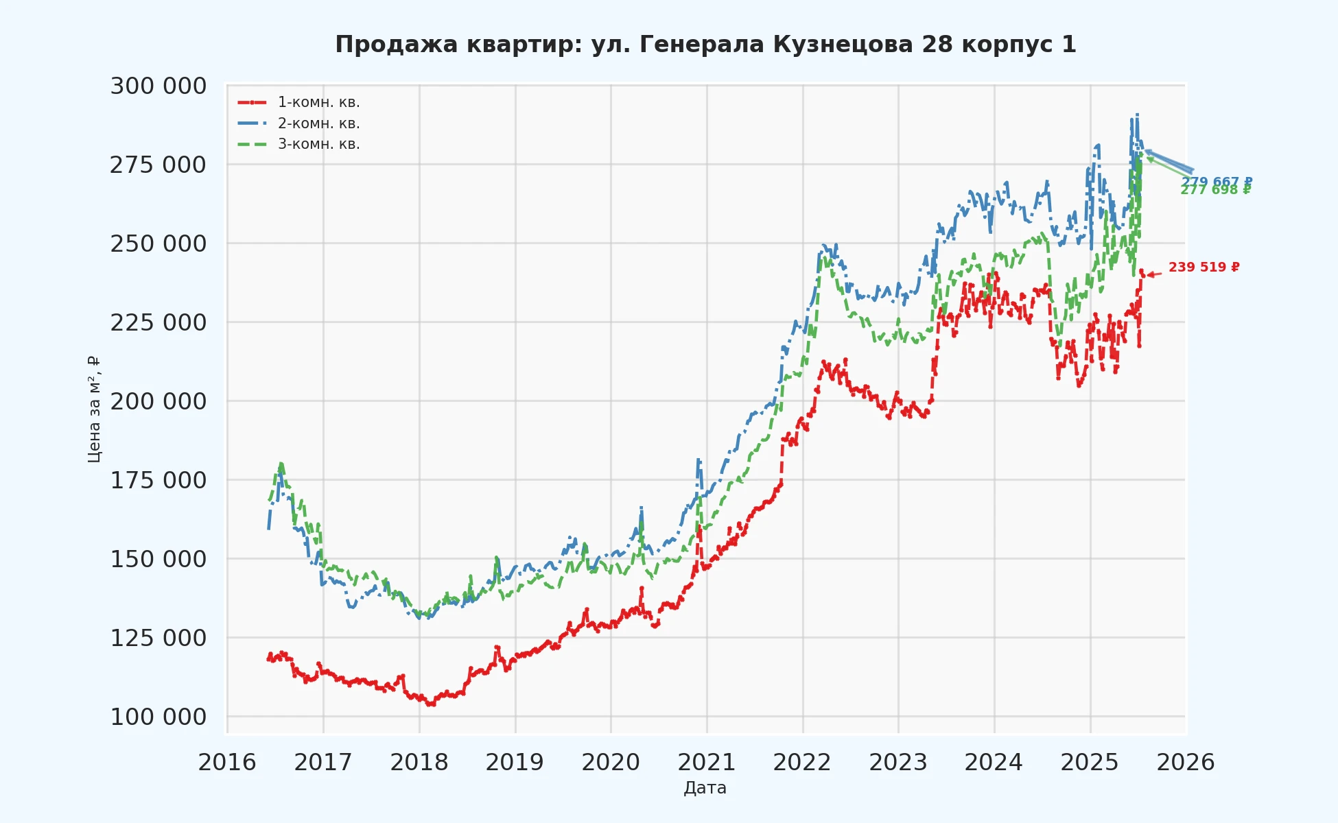 График изменения цены на квартиру Москва, ул. Генерала Кузнецова, 28 корпус 1 28 корпус 1