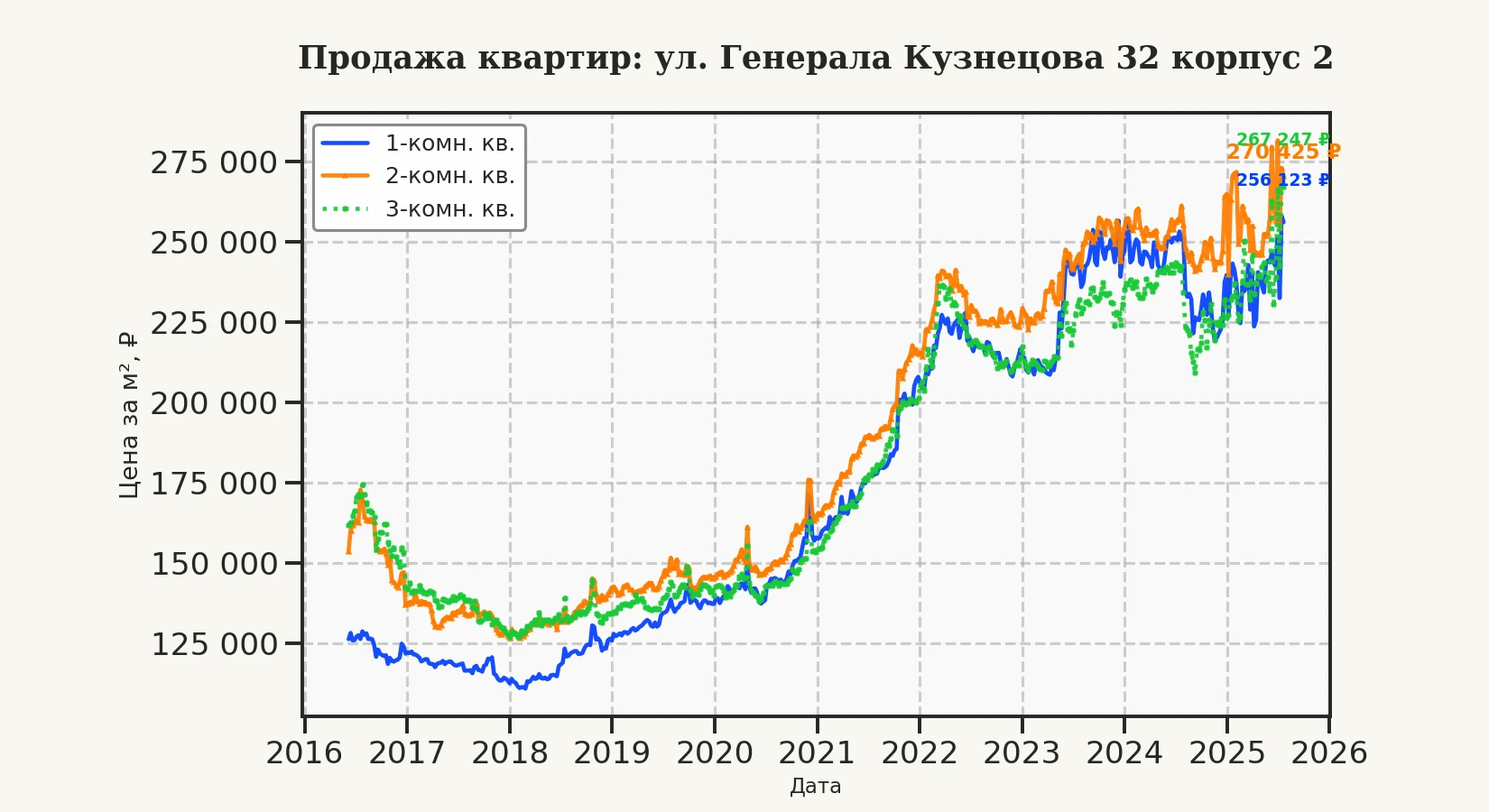 График изменения цены на квартиру Москва, ул. Генерала Кузнецова, 32 корпус 2 32 корпус 2