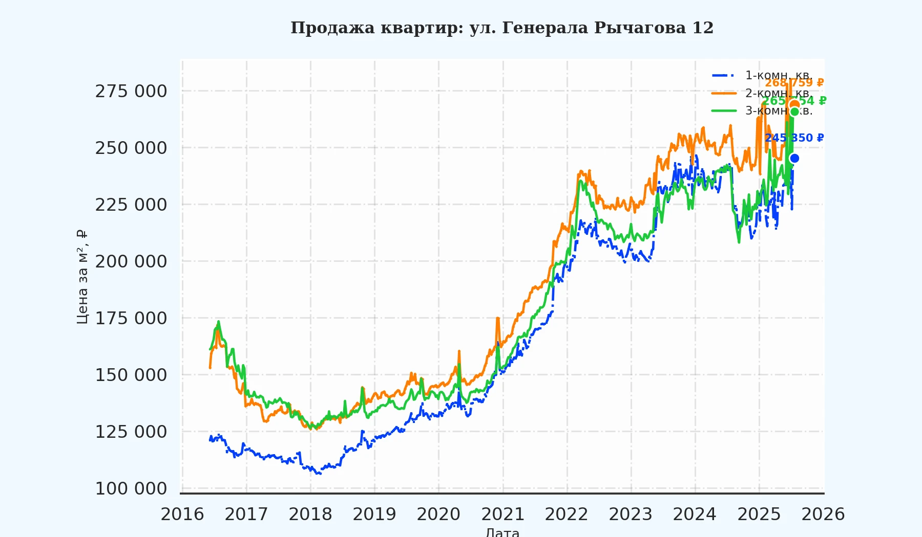 График изменения цены на квартиру Москва, ул. Генерала Рычагова, 12 12