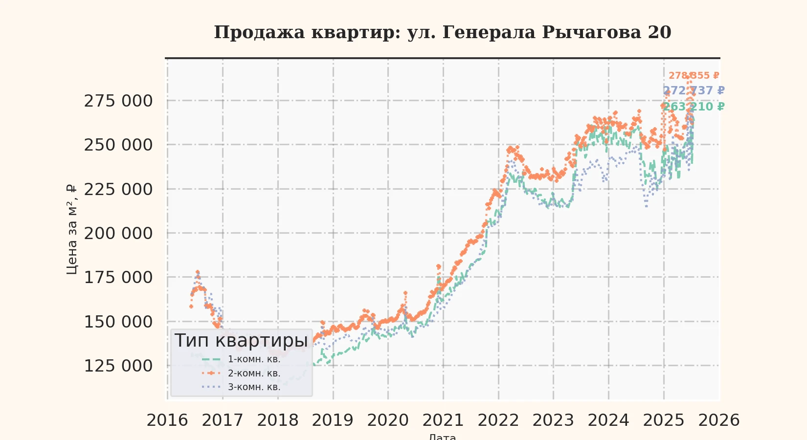 График изменения цены на квартиру Москва, ул. Генерала Рычагова, 20 20