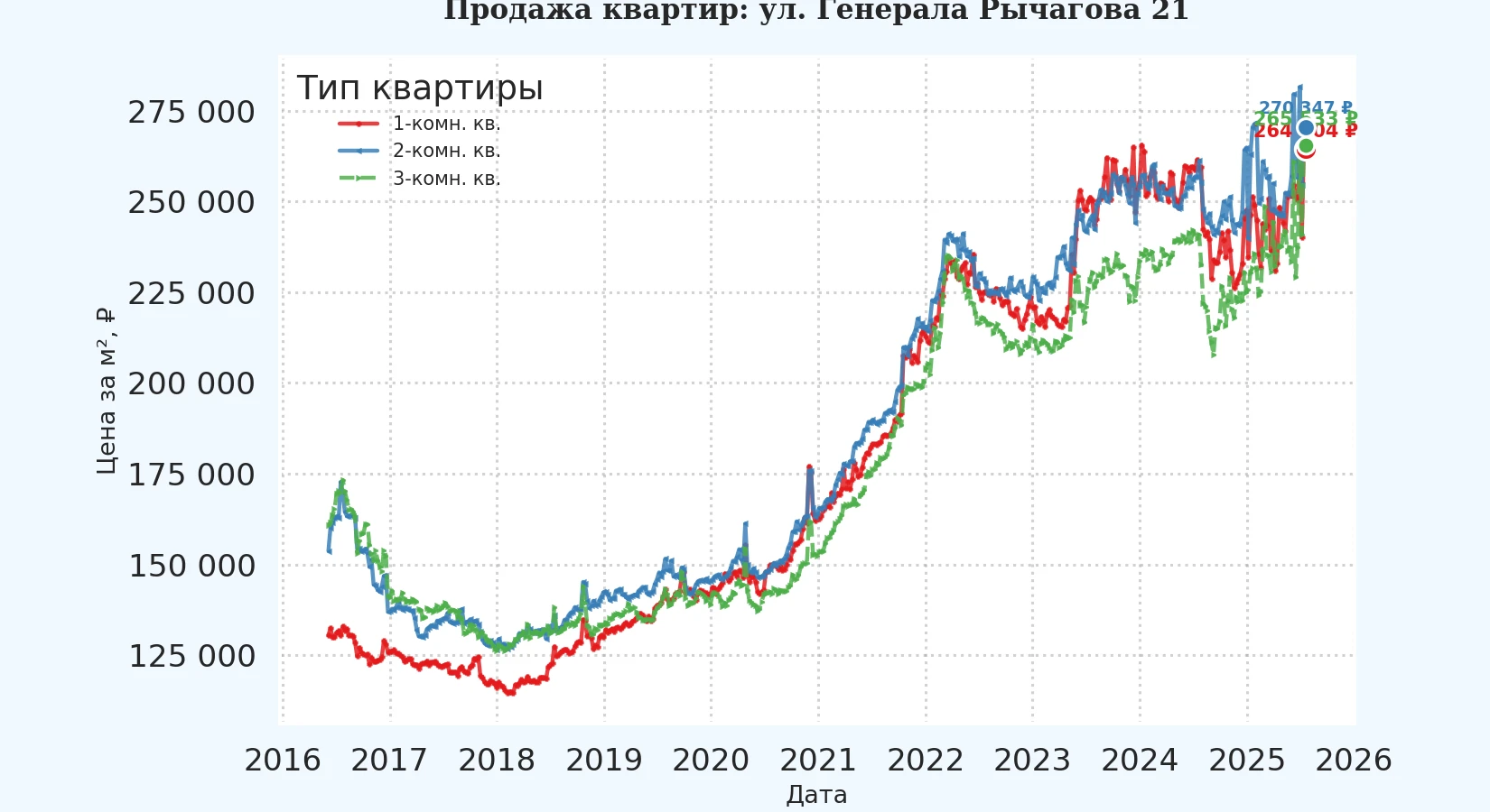 График изменения цены на квартиру Москва, ул. Генерала Рычагова, 21 21