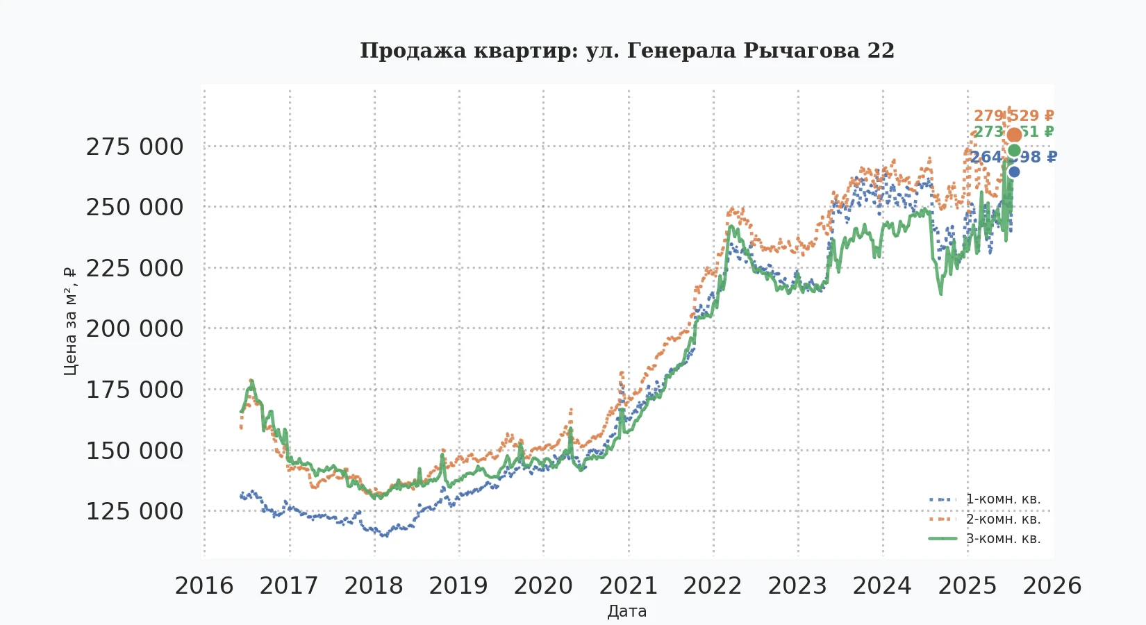 График изменения цены на квартиру Москва, ул. Генерала Рычагова, 22 22