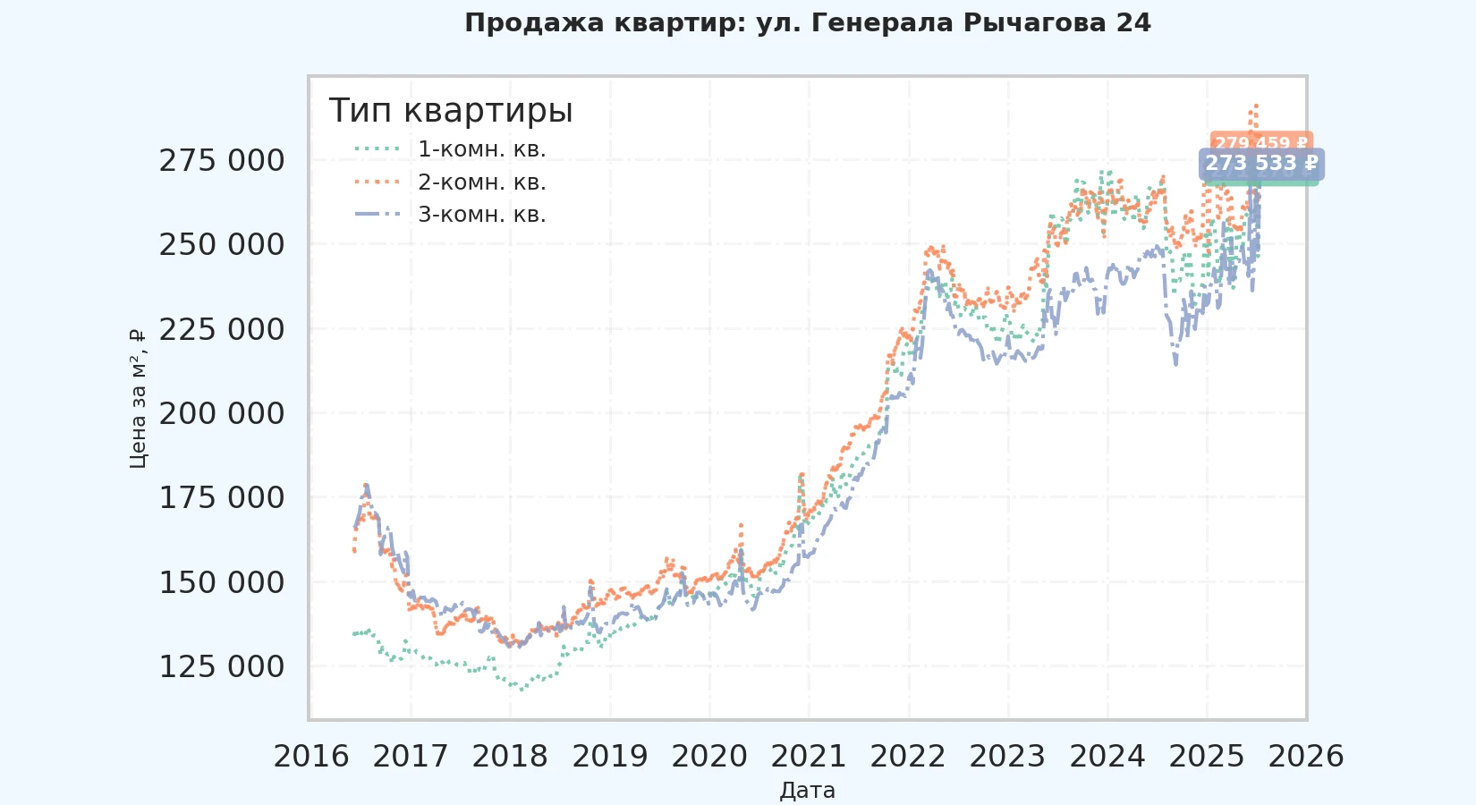 График изменения цены на квартиру Москва, ул. Генерала Рычагова, 24 24