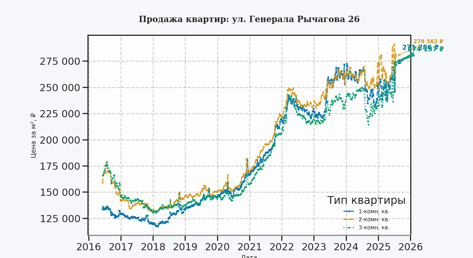 График изменения цены на квартиру Москва, ул. Генерала Рычагова, 26 26