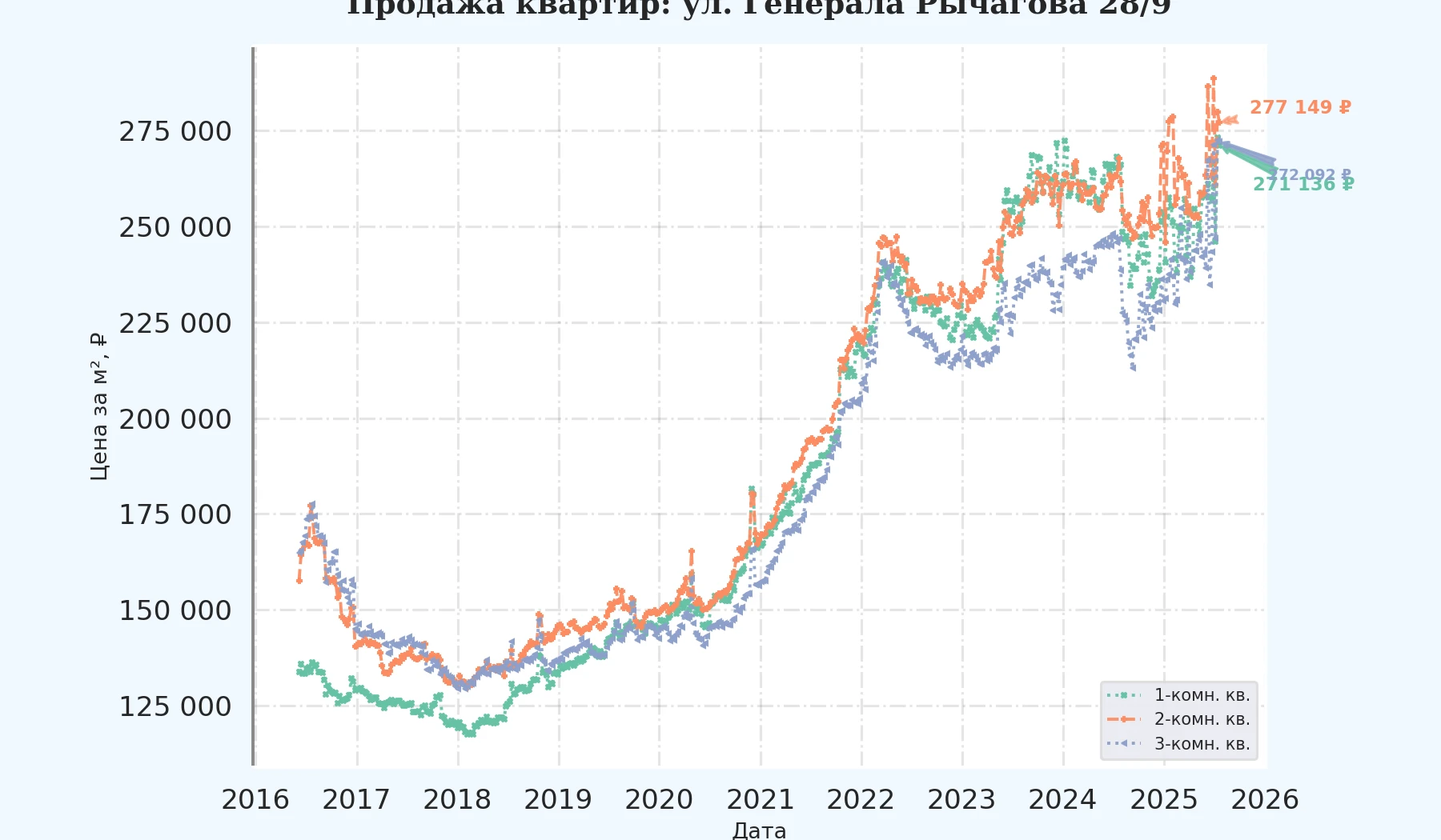 График изменения цены на квартиру Москва, ул. Генерала Рычагова, 28/9 28/9