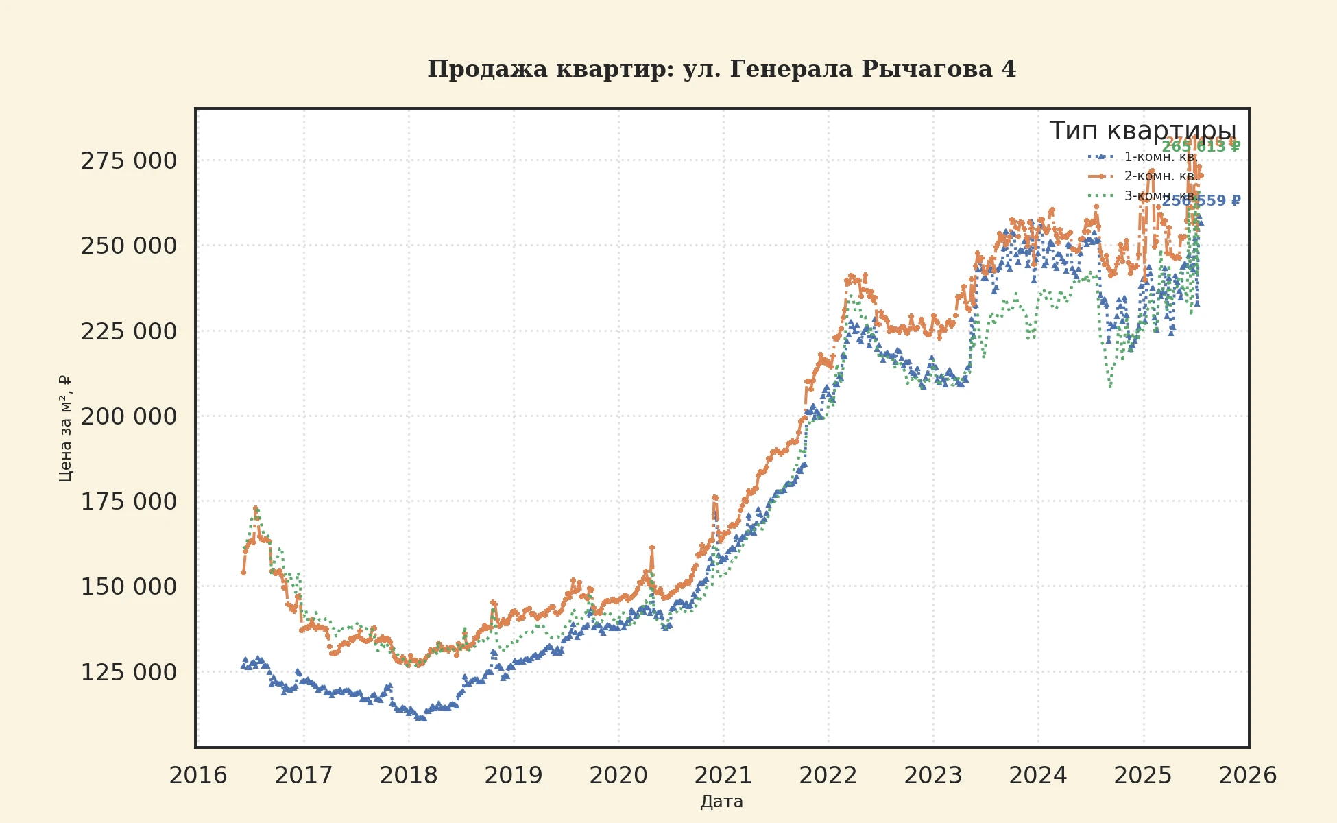 График изменения цены на квартиру Москва, ул. Генерала Рычагова, 4 4