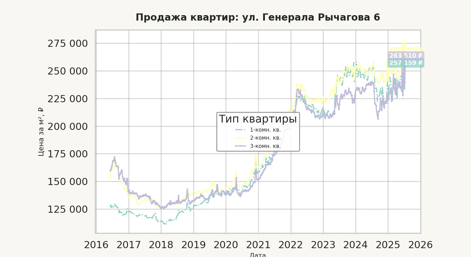 График изменения цены на квартиру Москва, ул. Генерала Рычагова, 6 6