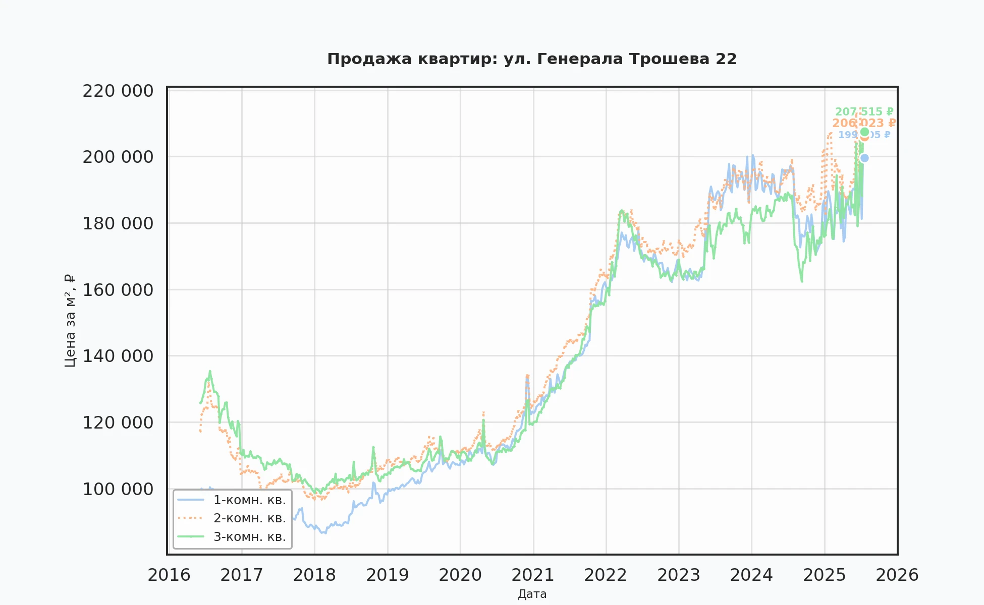 График изменения цены на квартиру Москва, ул. Генерала Трошева, 22 22